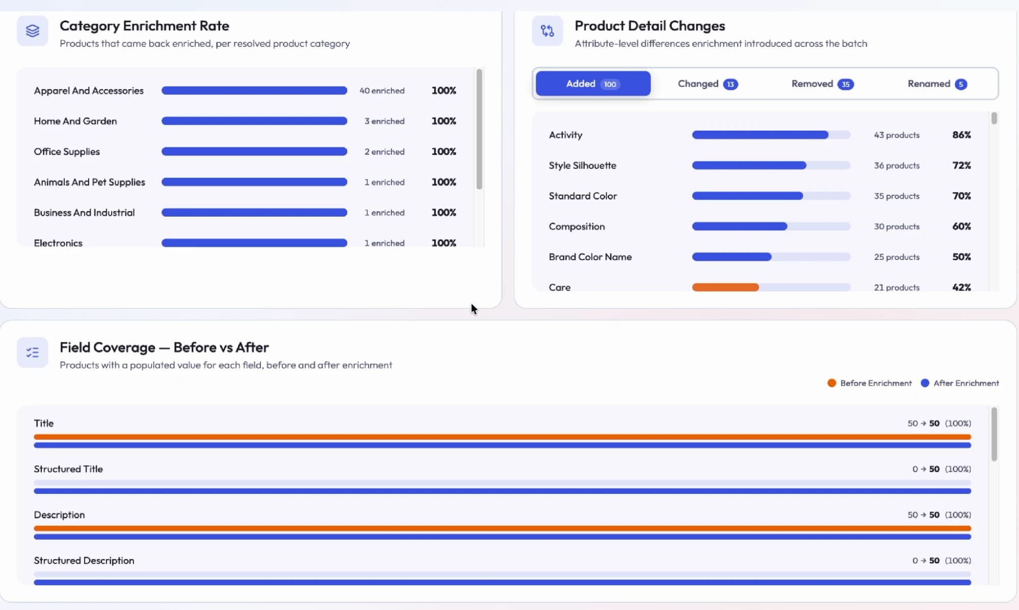 Lily Max enrichment-coverage dashboard: products enriched per category, attribute changes split into added, changed, removed and renamed, and field coverage before and after.