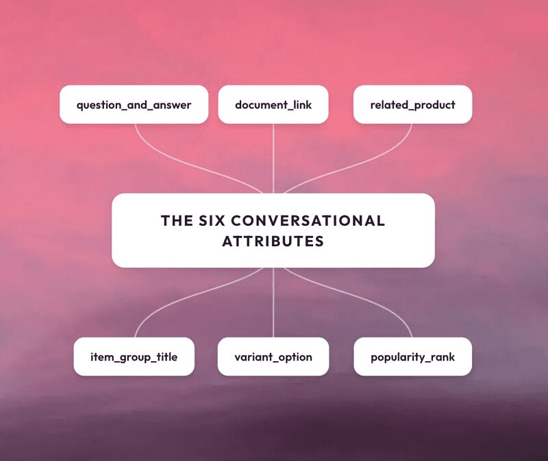 The six conversational attributes Google introduced for AI shopping feeds: question_and_answer, document_link, related_product, item_group_title, variant_option, and popularity_rank.