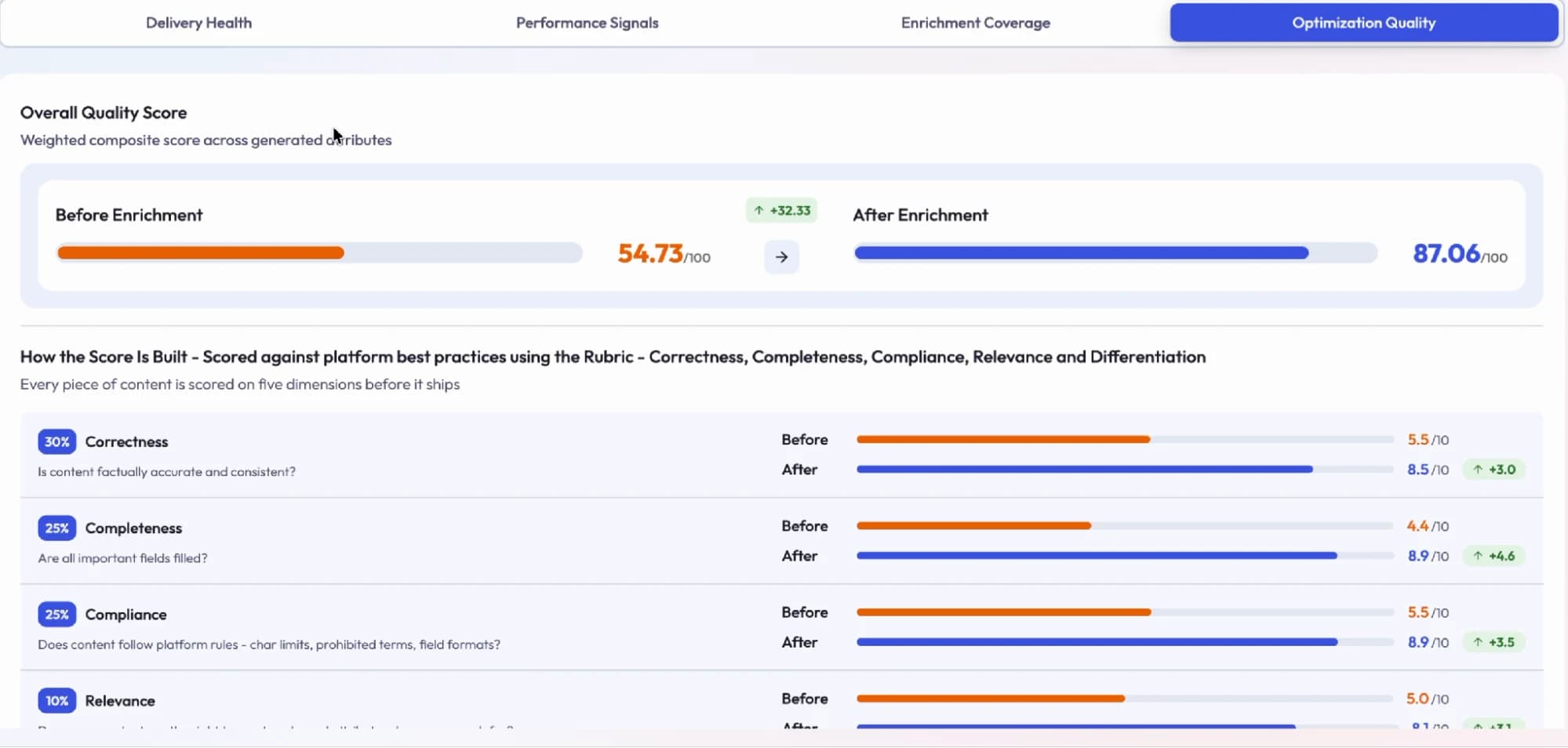 Lily Max quality-dimension panel showing correctness, completeness, compliance, relevance and differentiation scored before and after, with each dimension's weight.