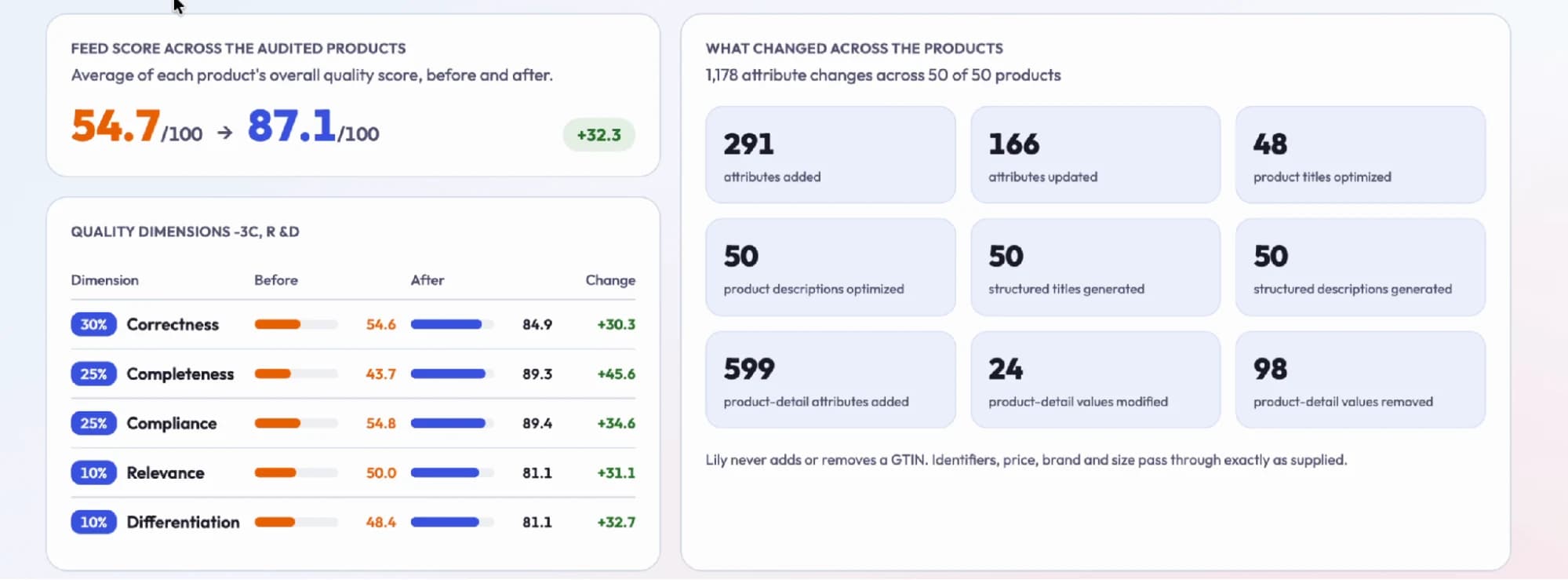 Lily Max run summary: overall feed score rising from 54.7 to 87.1, the five weighted quality dimensions, and a count of every attribute change across a 50-product batch.