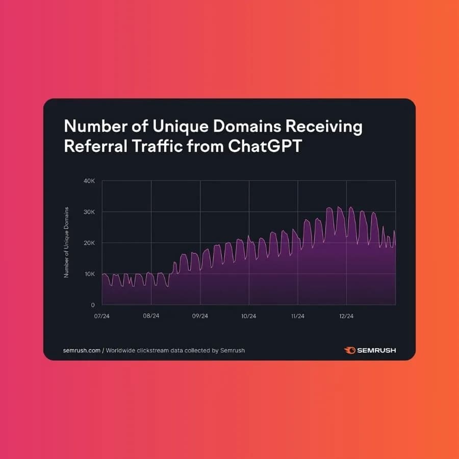 This chart shows the growth in the number of unique domains that received referral traffic from ChatGPT over time. Each point on the chart reflects how many distinct websites were referred traffic from ChatGPT on a given day. The upward trend demonstrates that more domains are benefiting from referrals over time, indicating a broader distribution of traffic across the web.