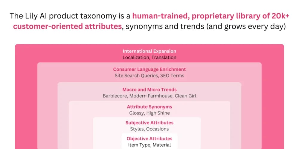 Lily AI product attributes' various levels in its taxonomy