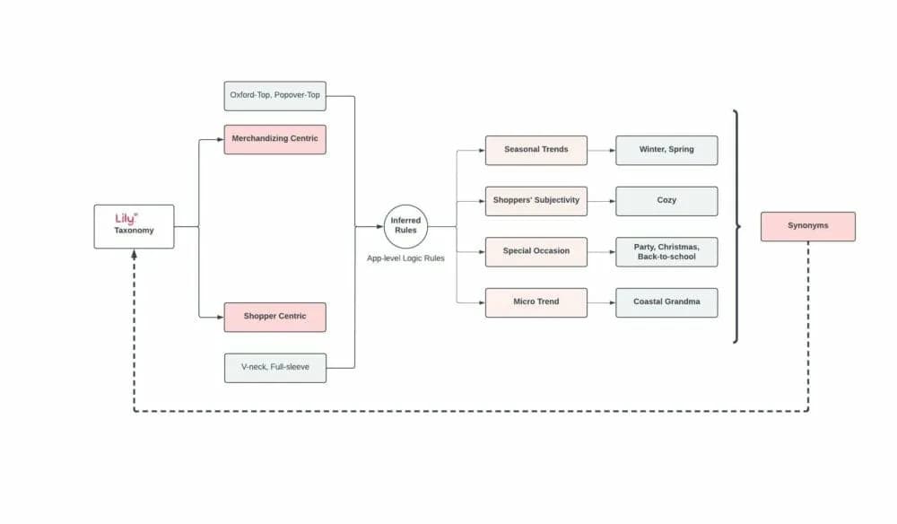 Redefining Lily Taxonomy Structure