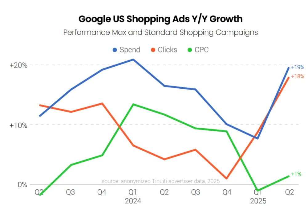 Meta advertising spendaccelerates in Q2 as impression growth rebounds.