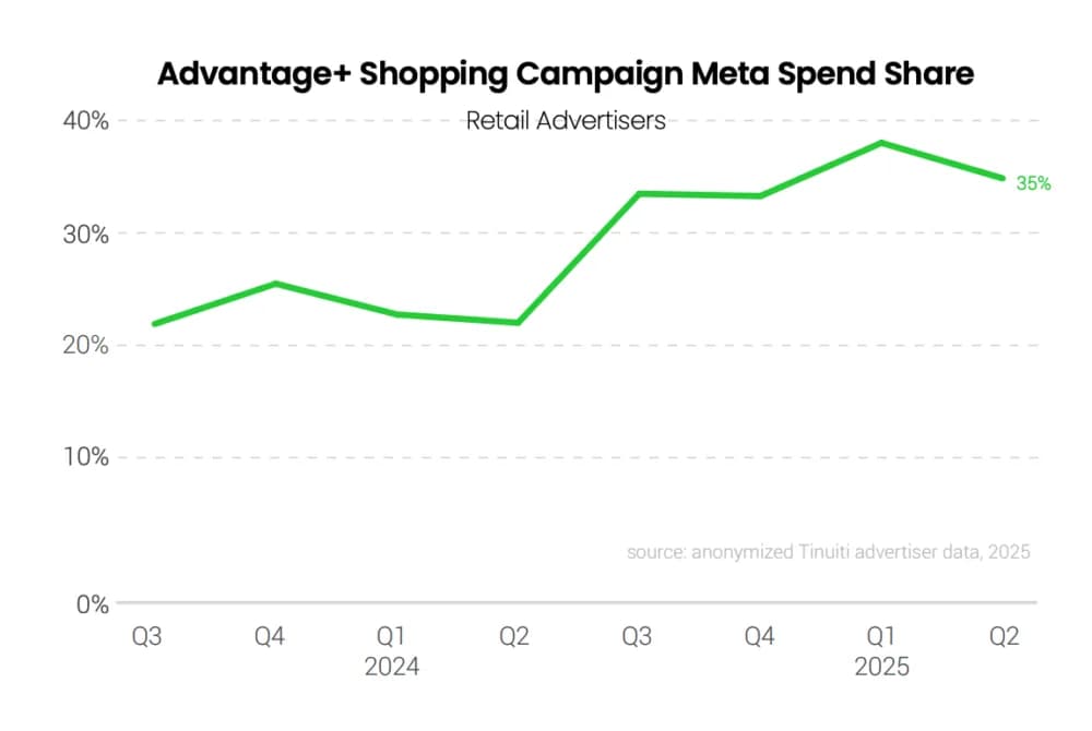 Advantage+ shoppingcampaigns continue to account for more than 1/3 of retail Meta ad spend.