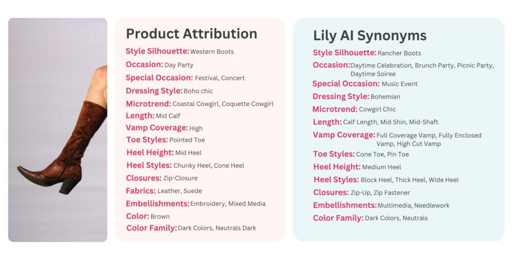 product attributes and product attribution synonyms for cowboy boots