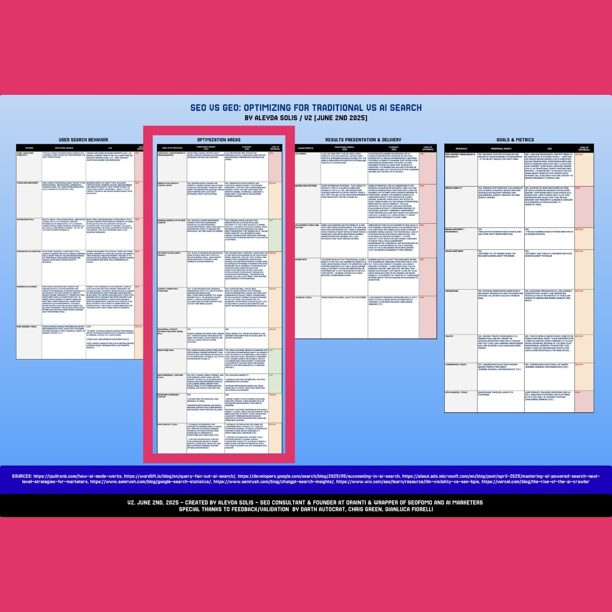 Overview from SEO expert Aleyda Solis on SEO vs GEO