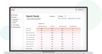 Computer screen with Lily AI's search analytics dashboard showing search trends.