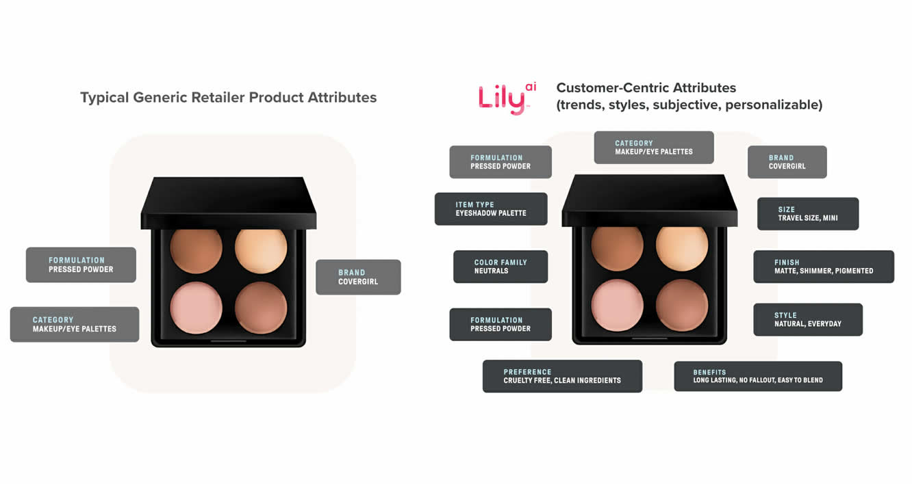 Beauty Eyeshadow Palette Attribution Before and After Lily AI.