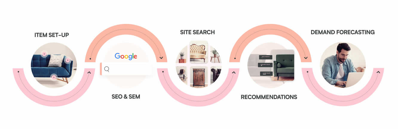 Lily AI Home Chart Showing the Breakdown in the Retail Chain with poor Attribution.