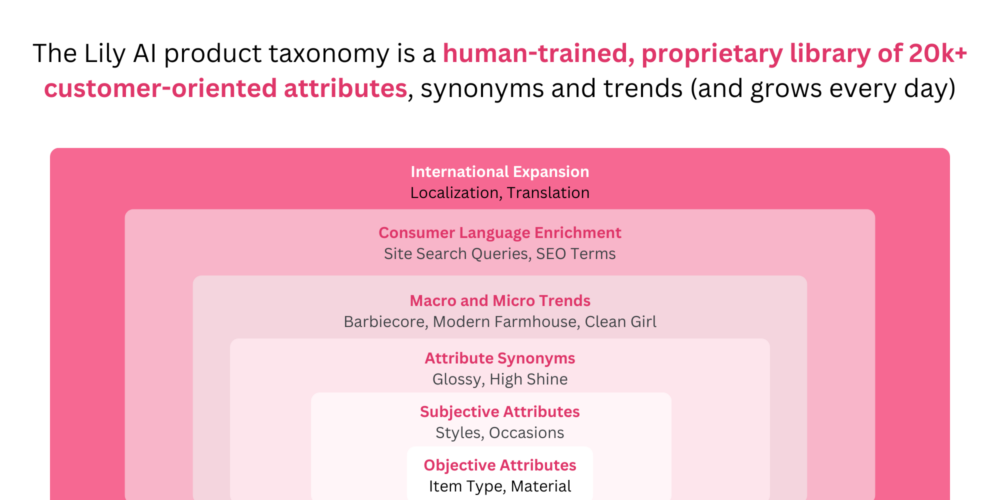 Lily AI product attributes' various levels in its taxonomy