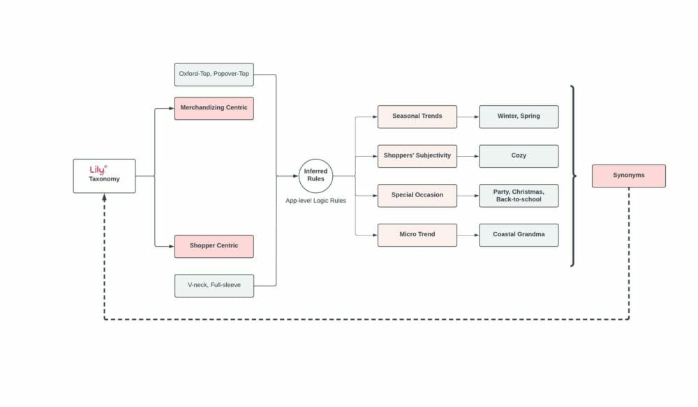 Redefining Lily Taxonomy Structure