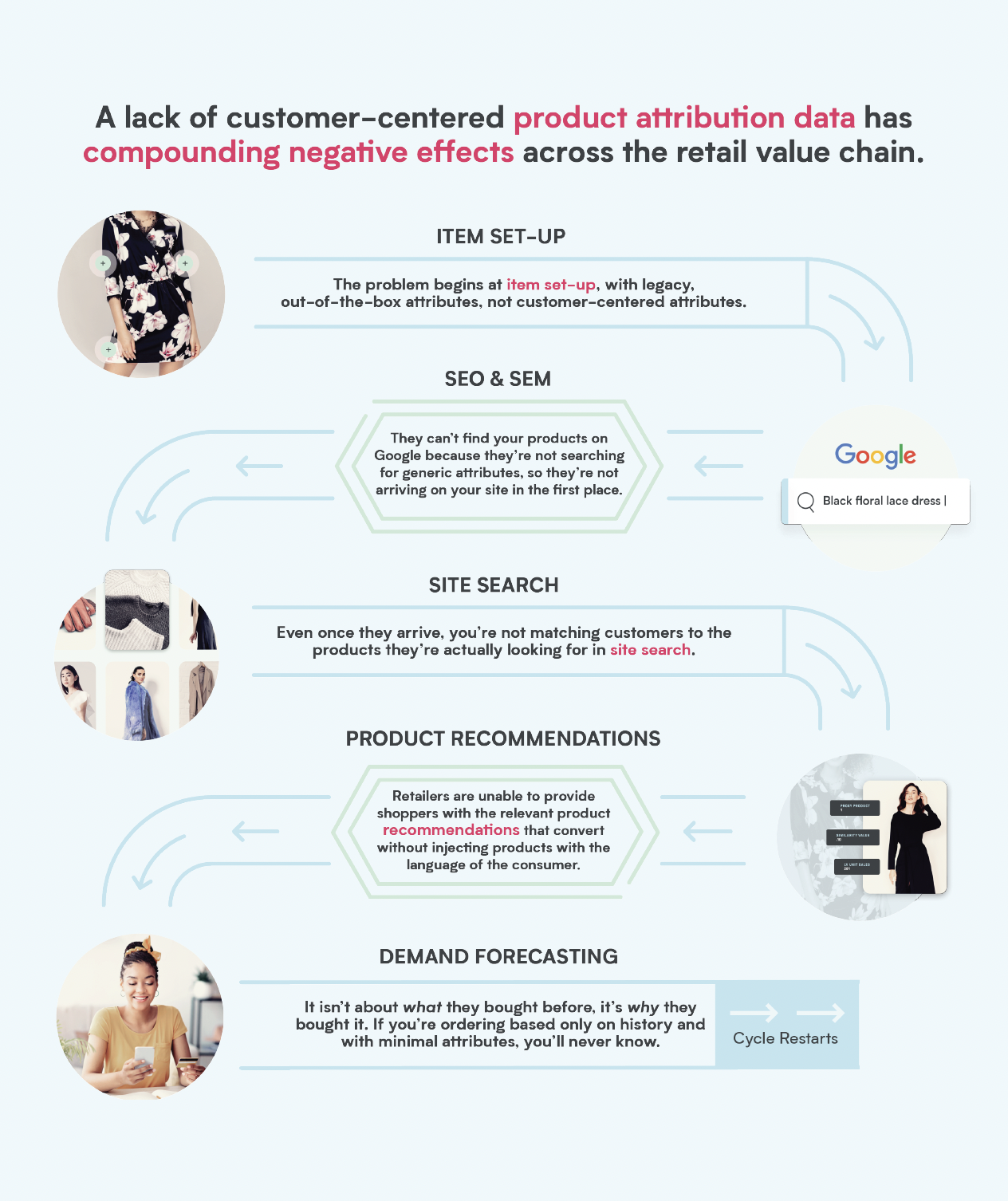 Lily AI's how poor attribution de-optimizes the retail value chain infographic.