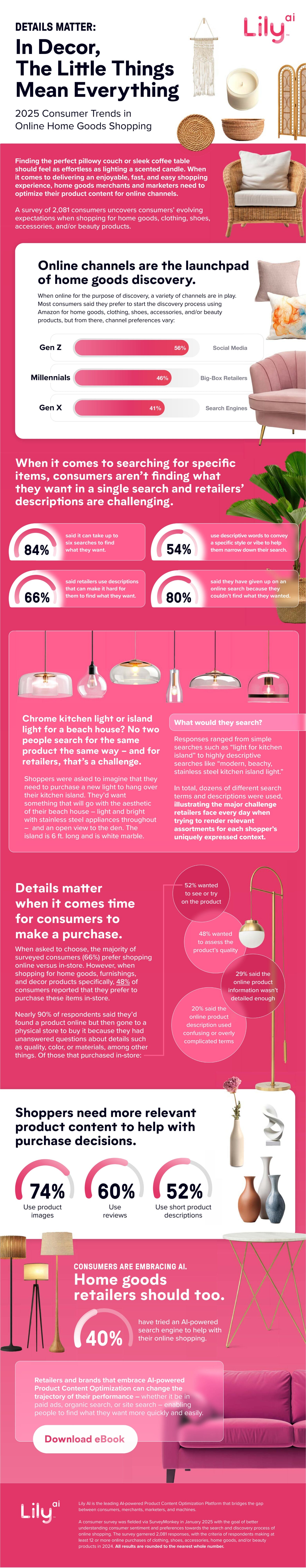 When shopping for home decor, the right details make all the difference in ensuring a product can be found first in order to be sold. A recent survey of 2,081 U.S. consumers — each shopping online at least once a month for home goods, clothing, shoes, accessories, and/or beauty products — reveals insights into what today’s buyers want, what drives their decisions, and how brands can succeed in an increasingly competitive market. Check out our infographic below for all of the highlights from our new ebook: Details Matter: In Home Decor, The Little Things Mean Everything.